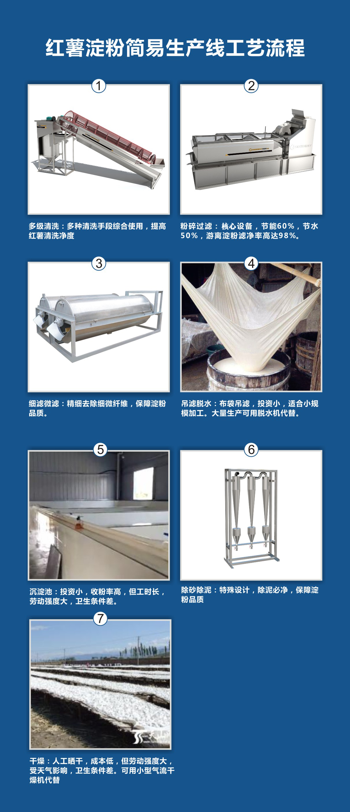 簡易型紅薯淀粉加工流程 簡易型紅薯淀粉加工流程
