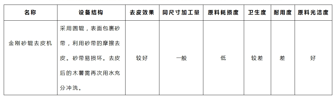 木薯去皮機-金剛砂參數