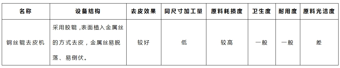 木薯去皮機-鋼絲輥參數